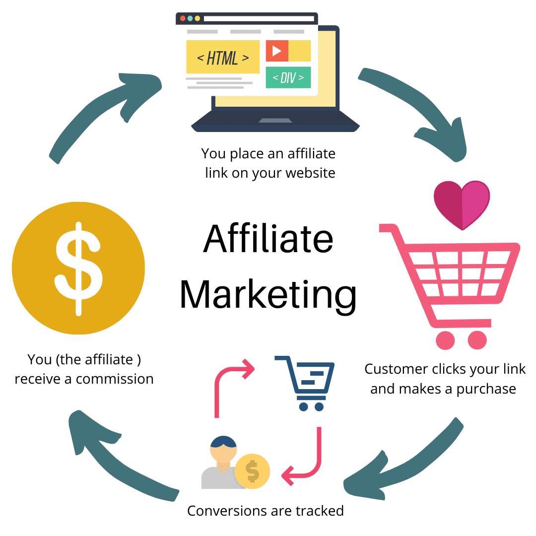 Affiliate Marketing Là Gì? Cách Kiếm Tiền Từ Tiếp Thị Liên Kết Affiliate Marketing là gì? Cách kiếm tiền từ tiếp thị liên kết