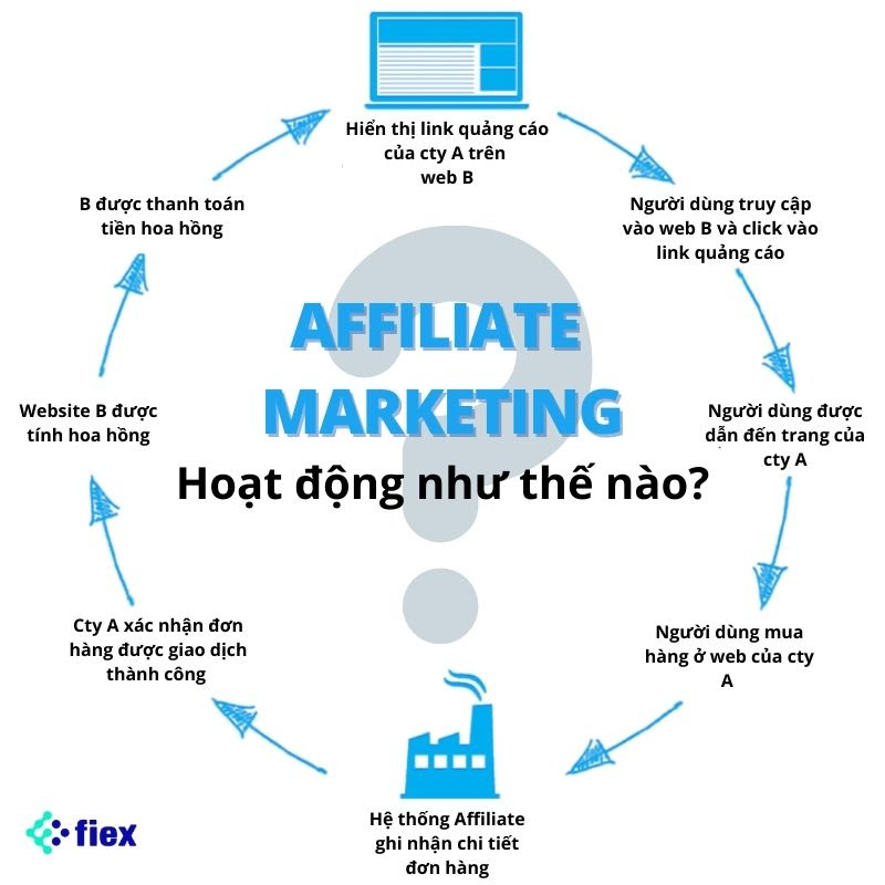 Affiliate Marketing Là Gì? Cách Kiếm Tiền Từ Tiếp Thị Liên Kết Affiliate Marketing là gì? Cách kiếm tiền từ tiếp thị liên kết