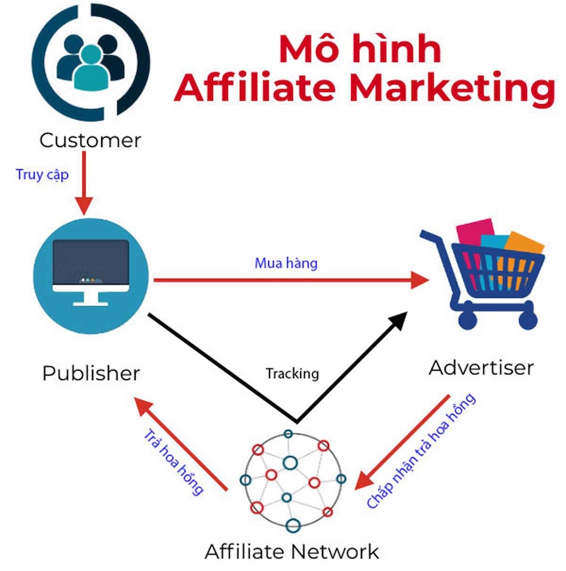 Performance Marketing Là Gì? Tiếp Thị Dựa Trên Hiệu Suất Thực Tế Performance Marketing là gì? Tiếp thị dựa trên hiệu suất thực tế