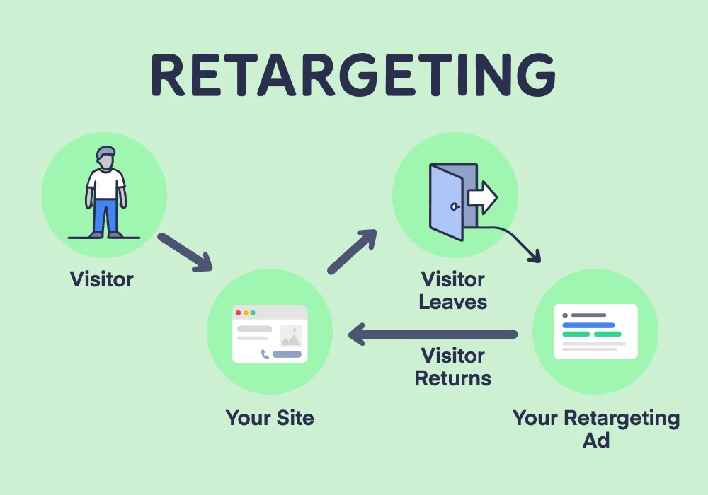 Retargeting Là Gì? Bí Quyết Bám Đuổi Khách Hàng Cũ Để Tăng Doanh Thu Retargeting là gì? Bí quyết bám đuổi khách hàng cũ để tăng doanh thu