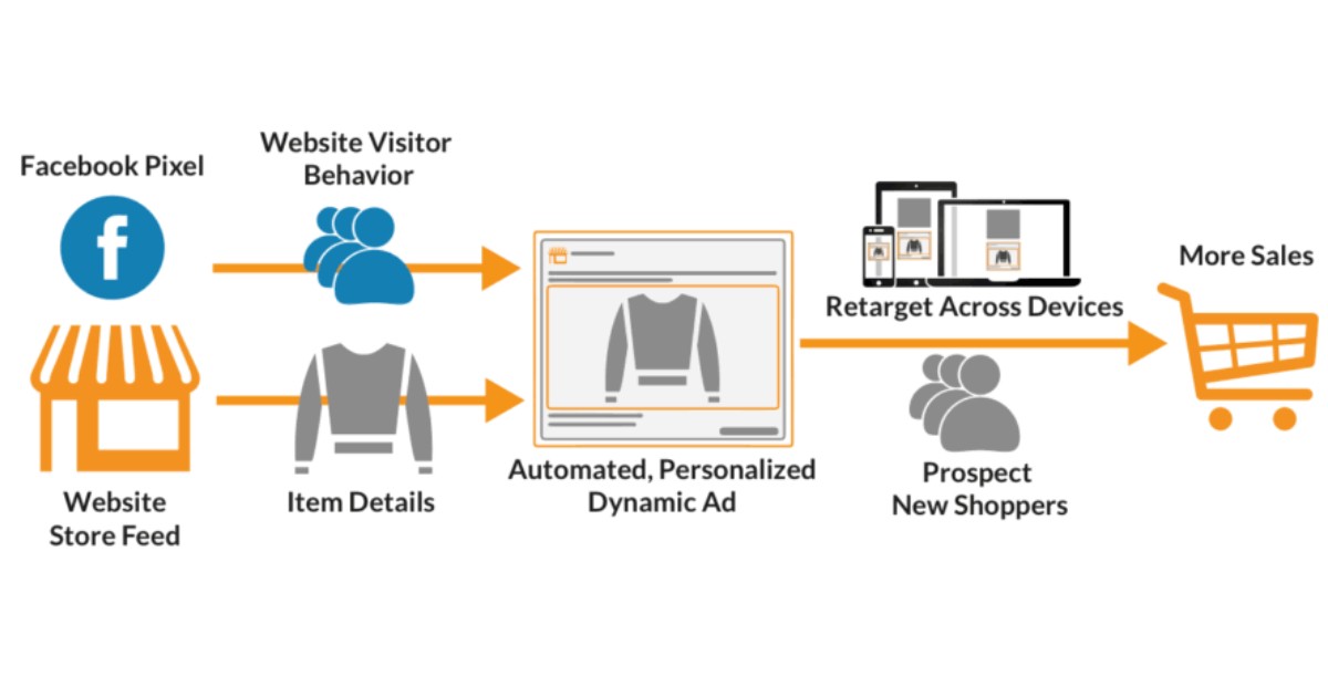 Retargeting Là Gì? Bí Quyết Bám Đuổi Khách Hàng Cũ Để Tăng Doanh Thu Retargeting là gì? Bí quyết bám đuổi khách hàng cũ để tăng doanh thu